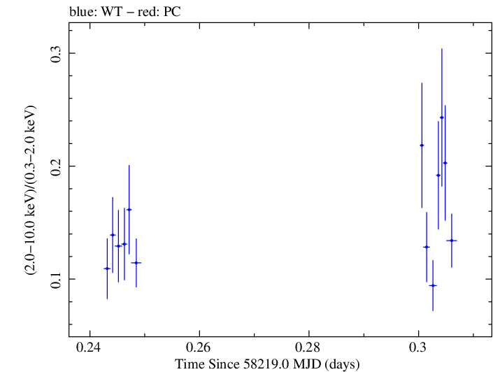 Swift hardness ratio for Observation ID 00035023207