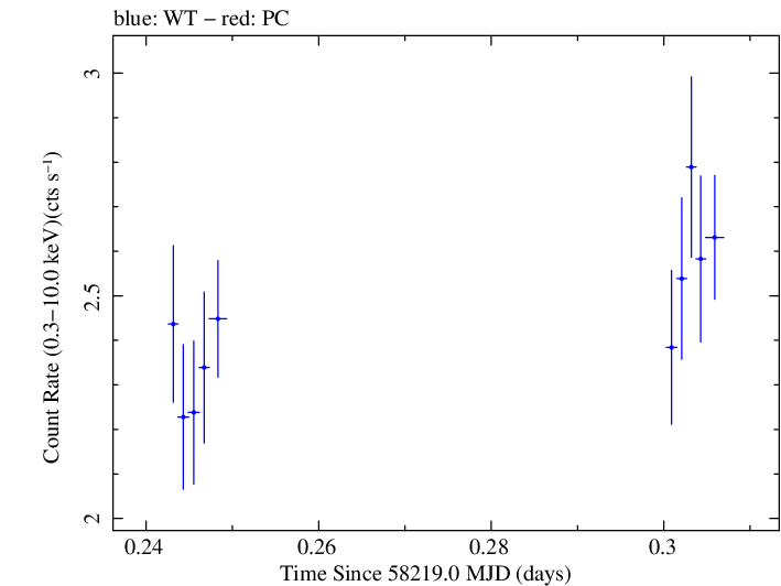 Swift light curve for Observation ID 00035023207