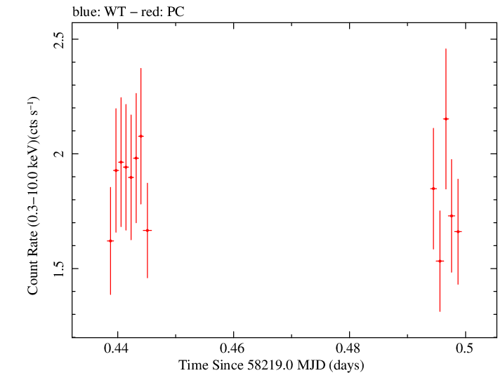 Swift light curve for Observation ID 00035023208