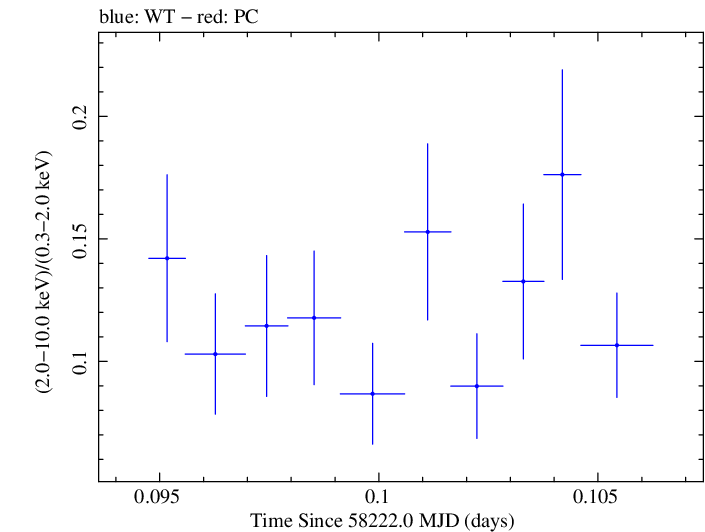 Swift hardness ratio for Observation ID 00035023209
