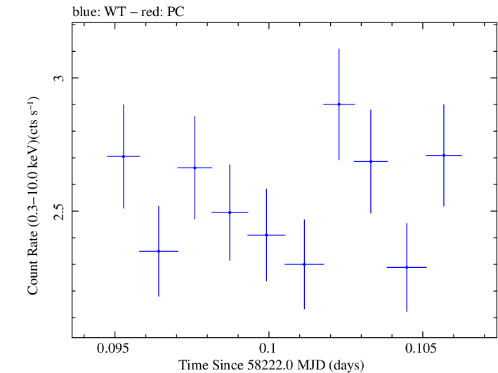 Swift light curve for Observation ID 00035023209