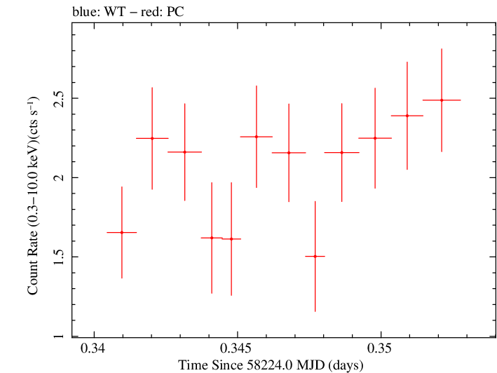Swift light curve for Observation ID 00035023210
