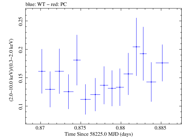 Swift hardness ratio for Observation ID 00035023211