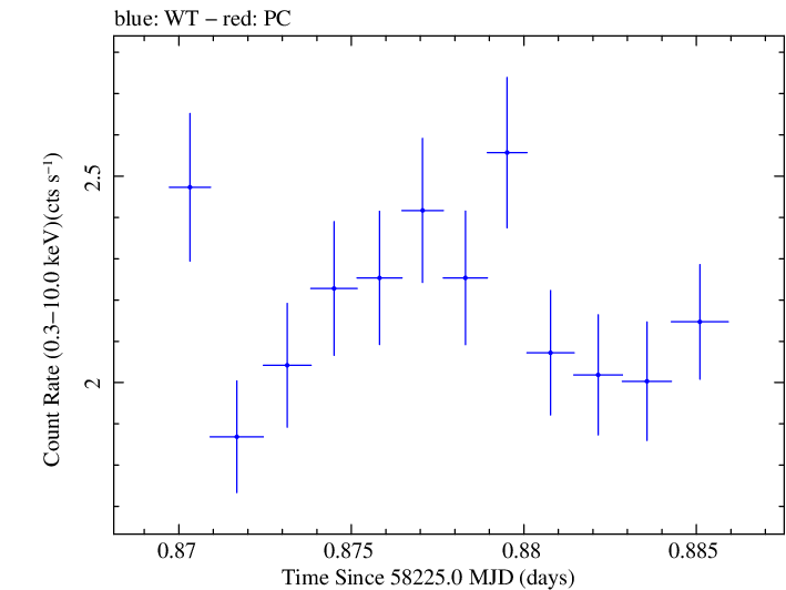 Swift light curve for Observation ID 00035023211