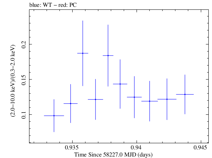 Swift hardness ratio for Observation ID 00035023212