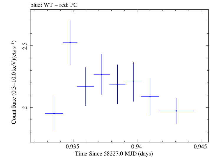 Swift light curve for Observation ID 00035023212