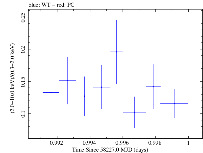 Swift hardness ratio for Observation ID 00035023213