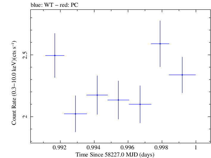 Swift light curve for Observation ID 00035023213