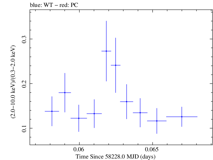 Swift hardness ratio for Observation ID 00035023214