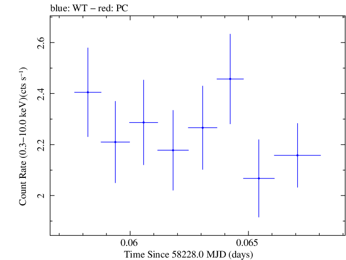 Swift light curve for Observation ID 00035023214
