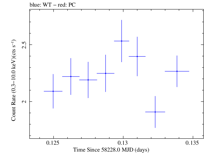 Swift light curve for Observation ID 00035023215