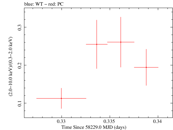 Swift hardness ratio for Observation ID 00035023216