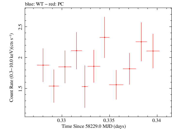 Swift light curve for Observation ID 00035023216