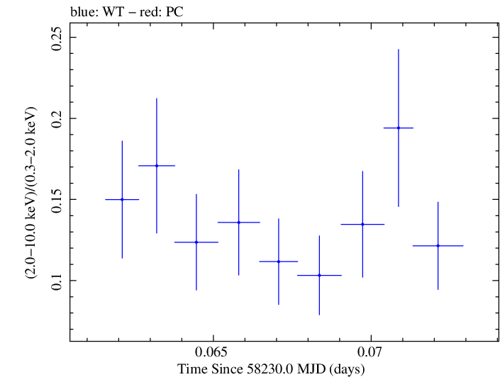 Swift hardness ratio for Observation ID 00035023217