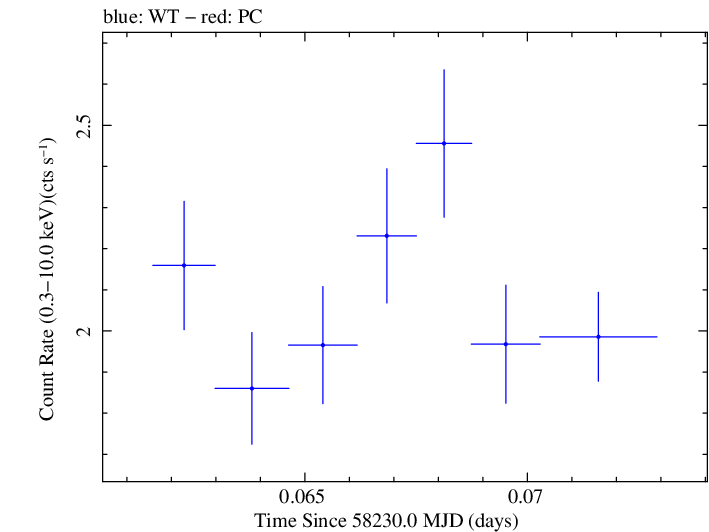 Swift light curve for Observation ID 00035023217