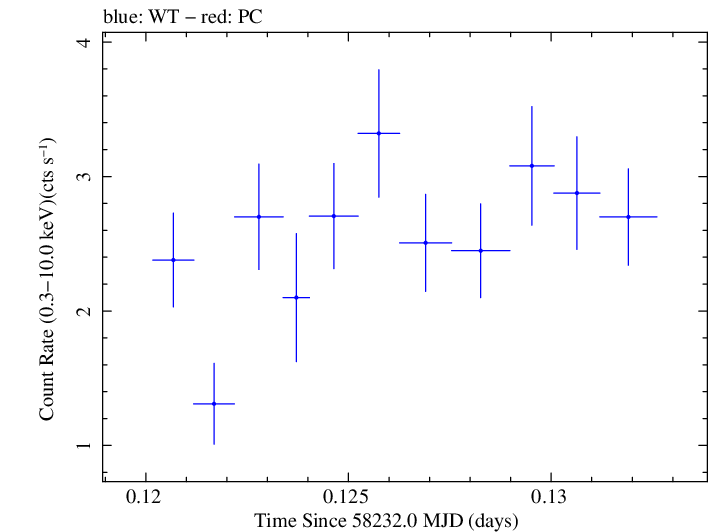 Swift light curve for Observation ID 00035023218