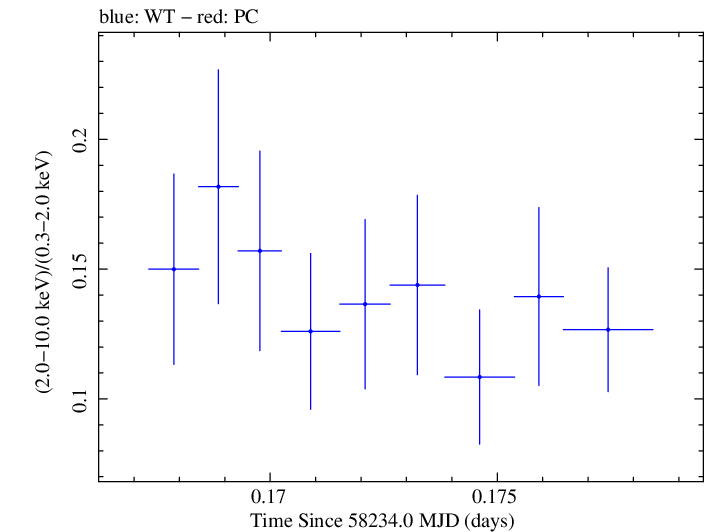 Swift hardness ratio for Observation ID 00035023219