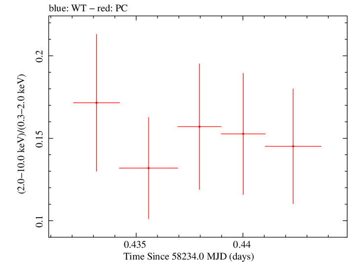 Swift hardness ratio for Observation ID 00035023220