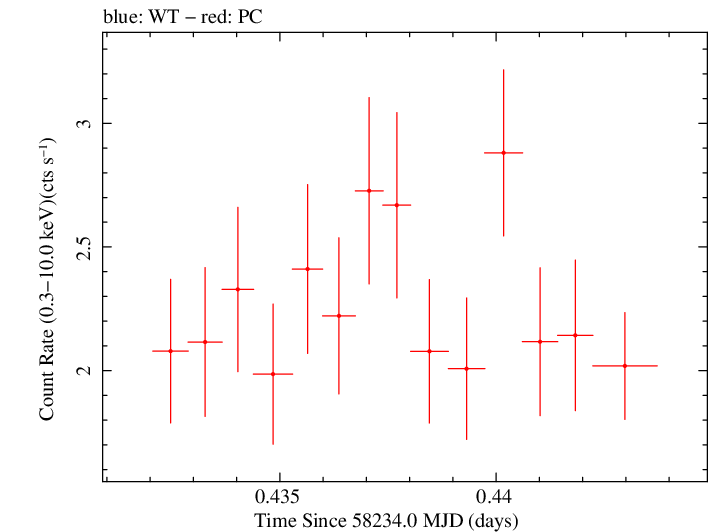 Swift light curve for Observation ID 00035023220