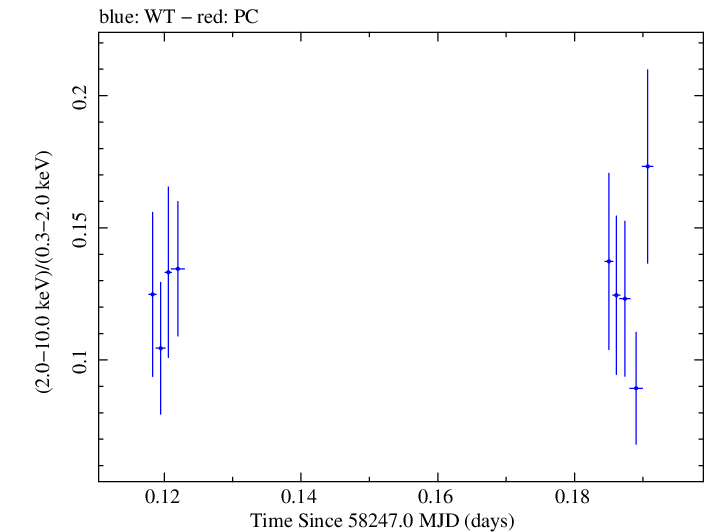 Swift hardness ratio for Observation ID 00035023221