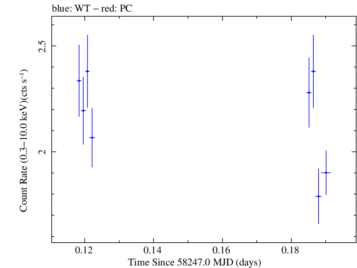 Swift light curve for Observation ID 00035023221