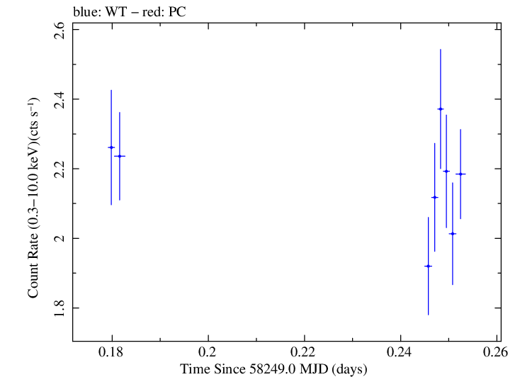 Swift light curve for Observation ID 00035023222