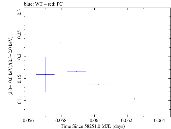 Swift hardness ratio for Observation ID 00035023223