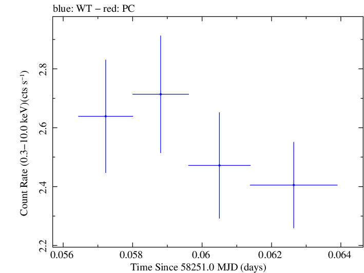 Swift light curve for Observation ID 00035023223