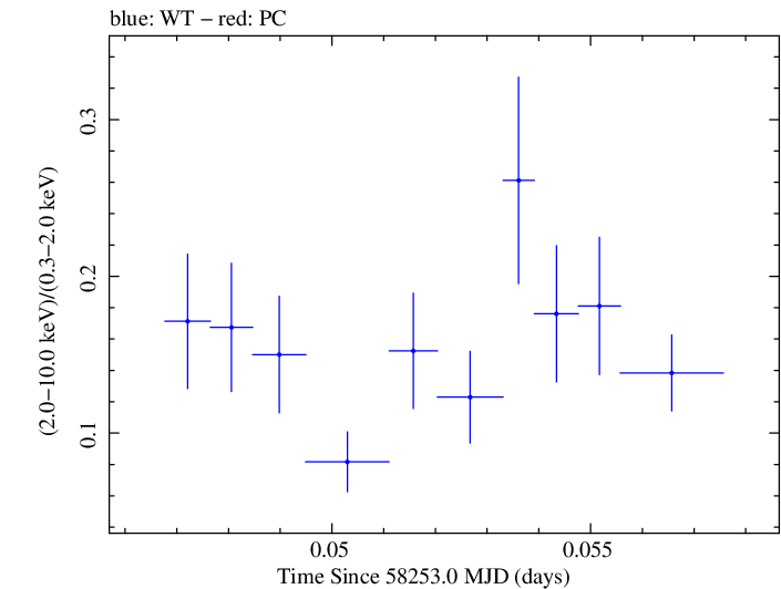 Swift hardness ratio for Observation ID 00035023224