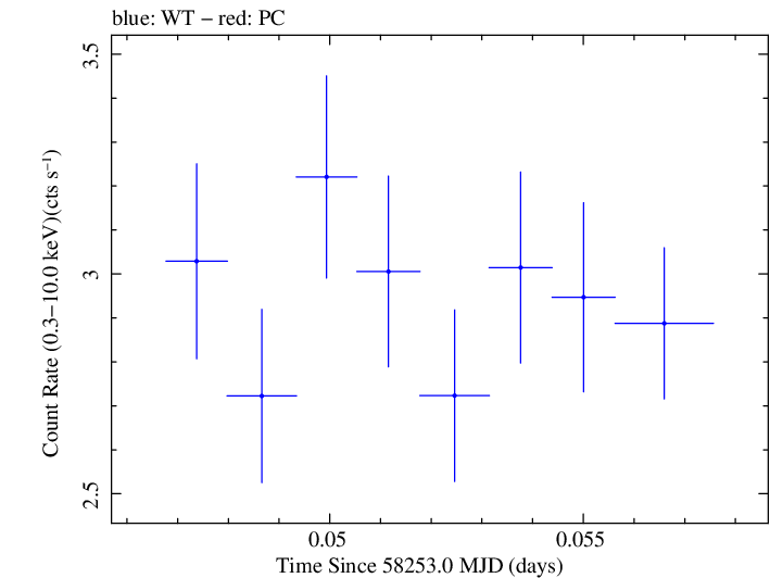 Swift light curve for Observation ID 00035023224