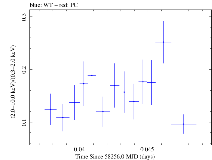 Swift hardness ratio for Observation ID 00035023225
