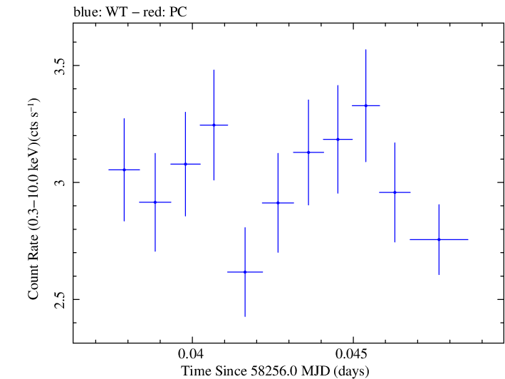 Swift light curve for Observation ID 00035023225