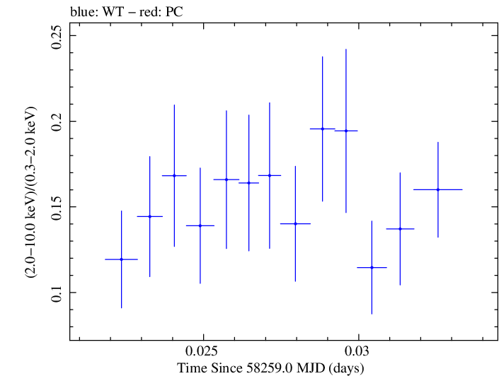 Swift hardness ratio for Observation ID 00035023226