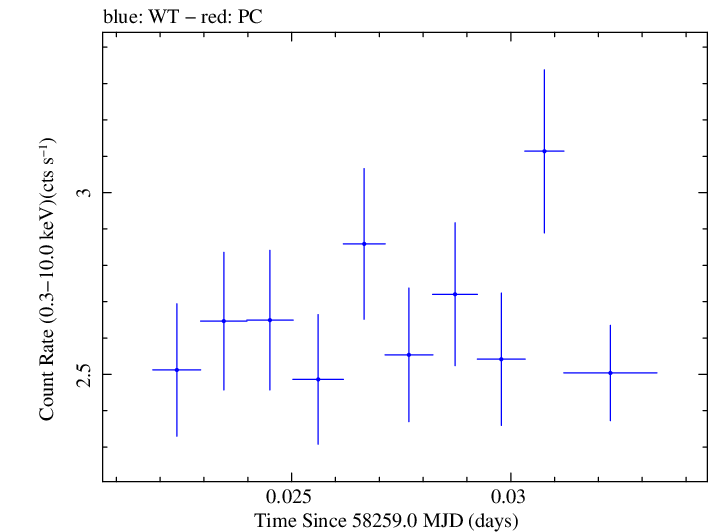 Swift light curve for Observation ID 00035023226