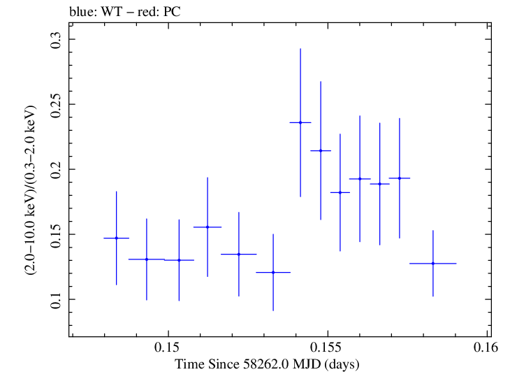 Swift hardness ratio for Observation ID 00035023227