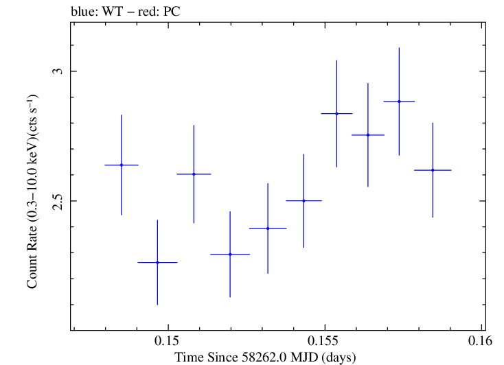 Swift light curve for Observation ID 00035023227