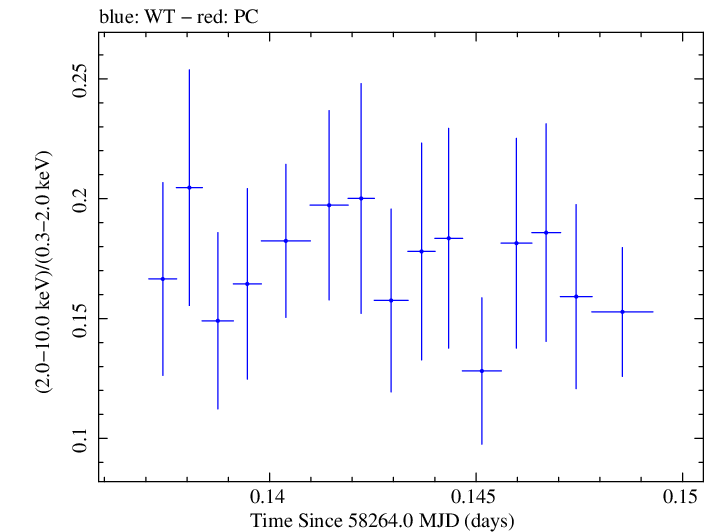 Swift hardness ratio for Observation ID 00035023228