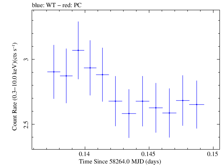 Swift light curve for Observation ID 00035023228