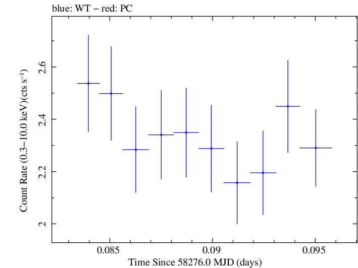 Swift light curve for Observation ID 00035023229