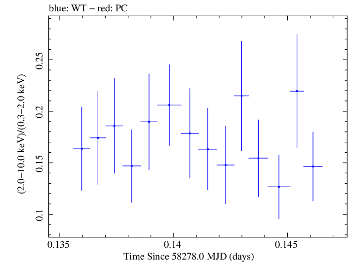 Swift hardness ratio for Observation ID 00035023230