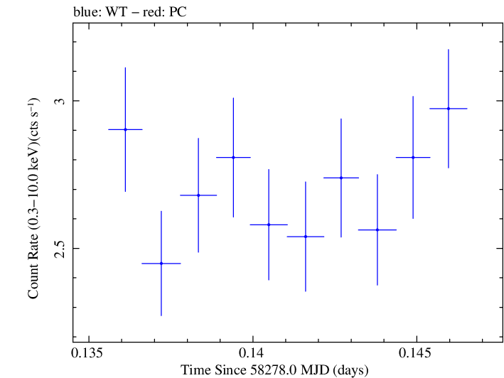 Swift light curve for Observation ID 00035023230