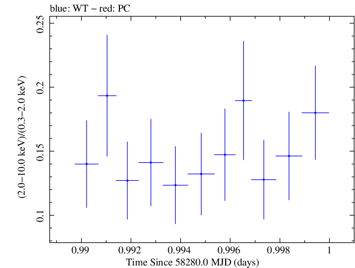 Swift hardness ratio for Observation ID 00035023231