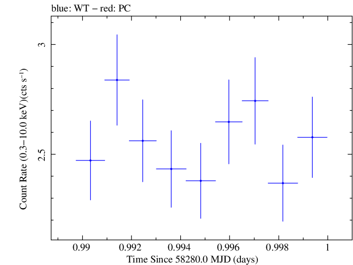 Swift light curve for Observation ID 00035023231