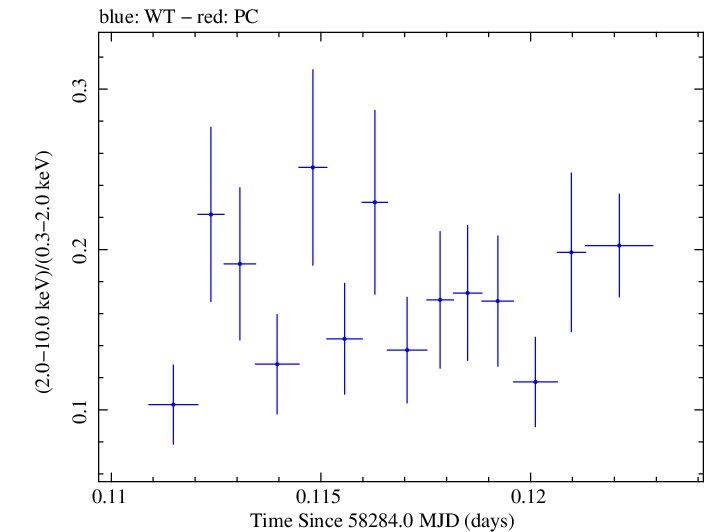 Swift hardness ratio for Observation ID 00035023232