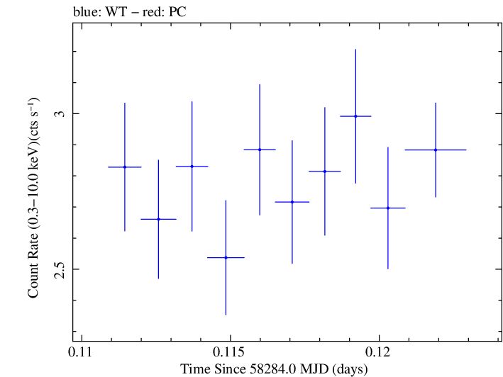 Swift light curve for Observation ID 00035023232