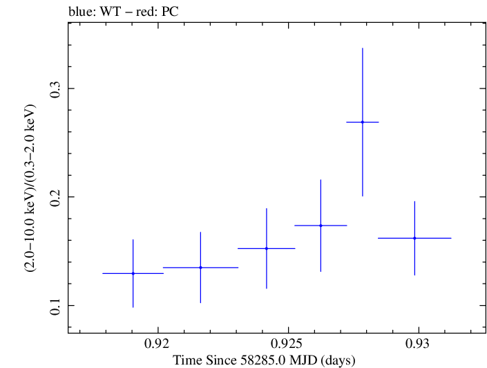 Swift hardness ratio for Observation ID 00035023233
