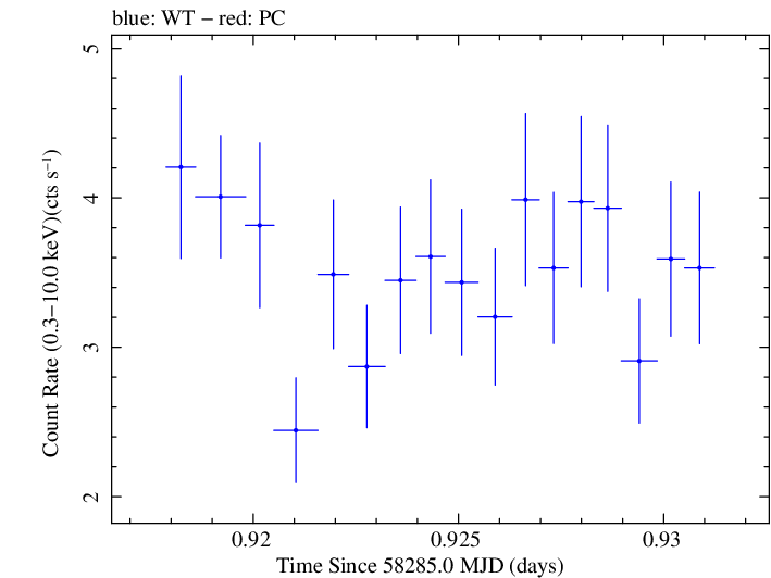 Swift light curve for Observation ID 00035023233