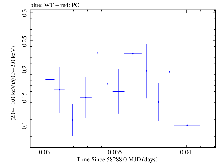 Swift hardness ratio for Observation ID 00035023234