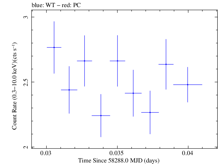 Swift light curve for Observation ID 00035023234