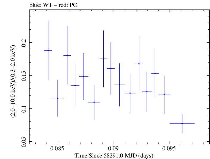 Swift hardness ratio for Observation ID 00035023235